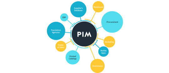 PIM